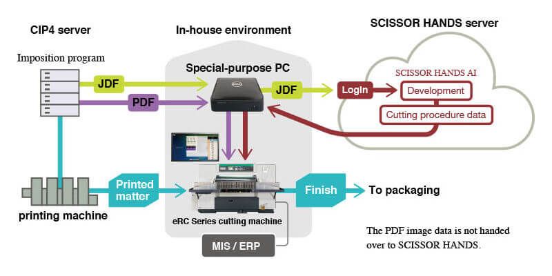 cip4 scissor diagram of sc series